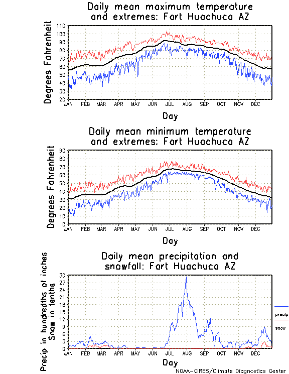 Fort Huachuca, Arizona Climate, Yearly Annual Temperature Average, Annual Precipitation, with